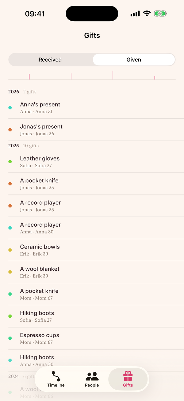The Gifts ledger: given and received, grouped year by year, each entry dotted in that person's colour.